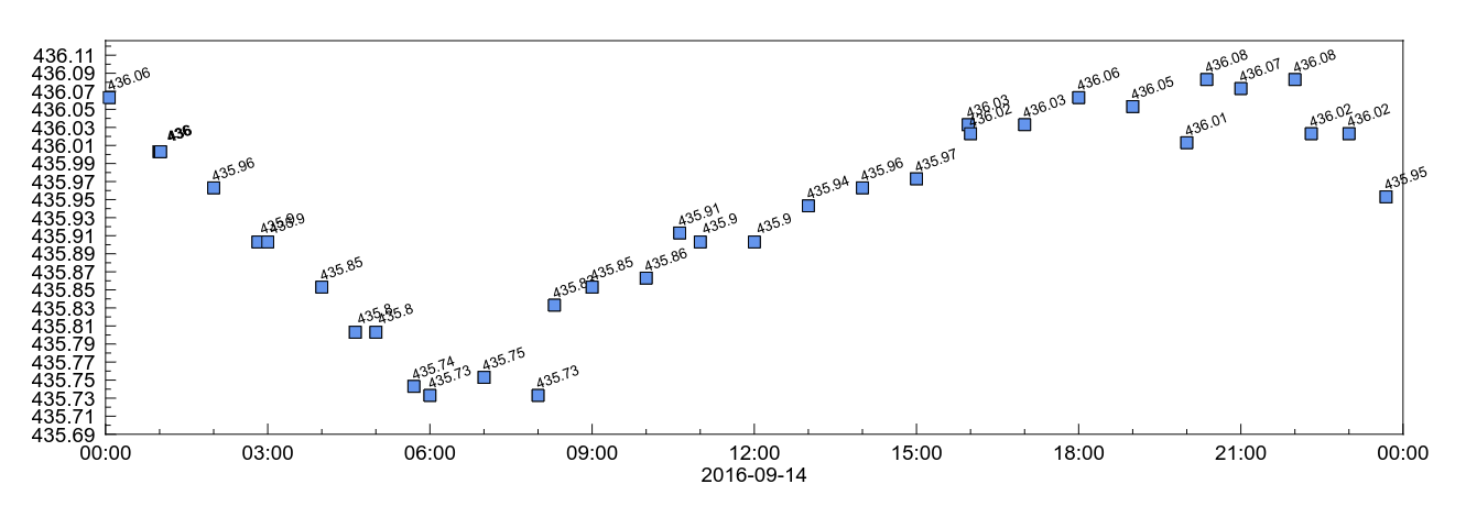 Example of data annotation config result