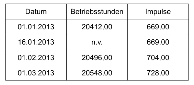 Mehrere Spalten (unterschiedlich)